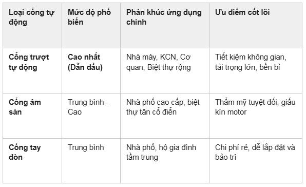 Cổng Trượt Có Phải Là Cổng Tự Động Được Lựa Chọn Nhiều Nhất Không?