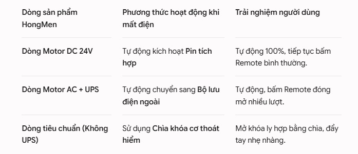 Những dòng cổng xếp HongMen nào có thể sử dụng khi mất điện?