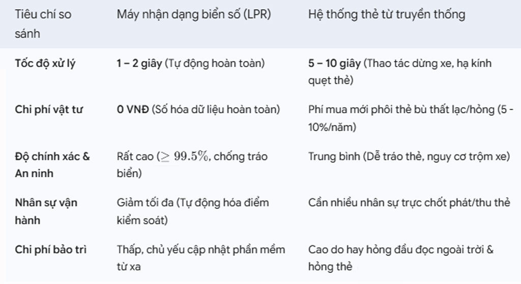 So sánh máy nhận dạng biển số xe với hệ thống kiểm soát ra vào bằng thẻ từ&nbsp;