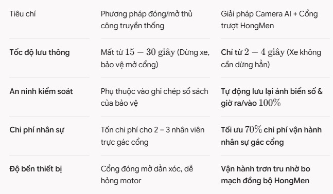 Tích hợp nhận diện biển số xe tự động mở cổng trượt cho khu công nghiệp